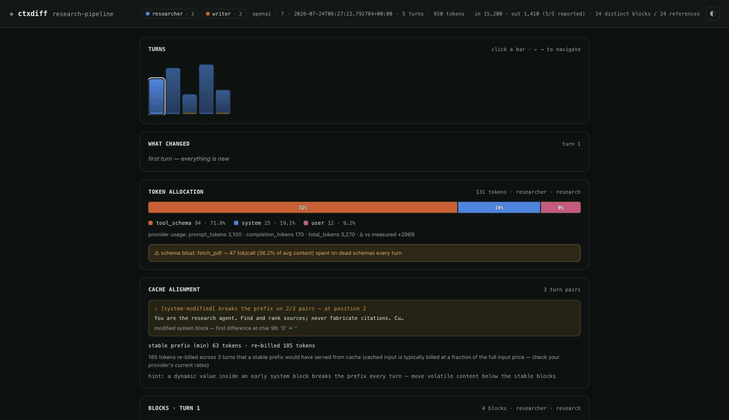 The ctxdiff dashboard debugging a multi-agent run — agent filtering, turn-by-turn context diffs, token allocation, a cache-prefix break, in light and dark themes